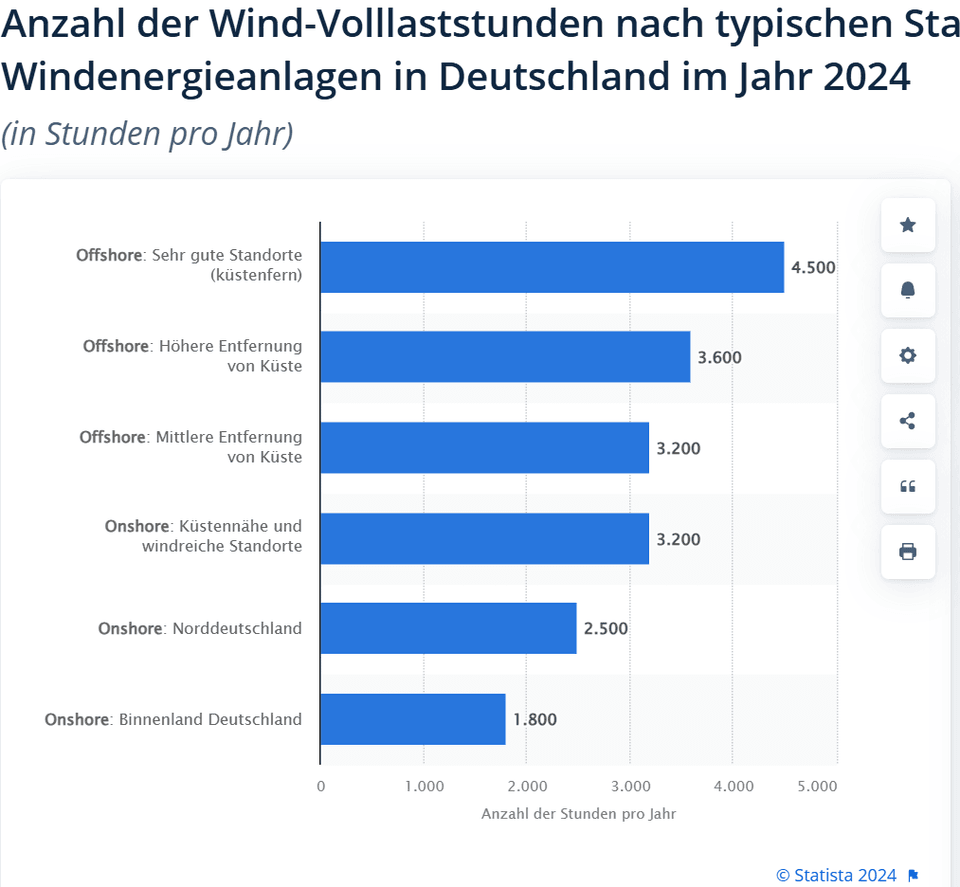 Anzahl der Wind-Volllaststunden nach typischen Standorten für Windenergieanlagen in Deutschland im Jahr 2024