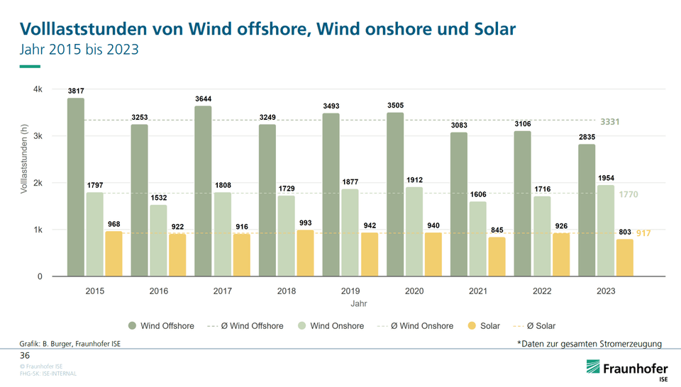 Volllaststunden von Wind Offshore - 2835 Stunden, Wind Onshore - 1954 Stunden und Solar - 803 Stunden