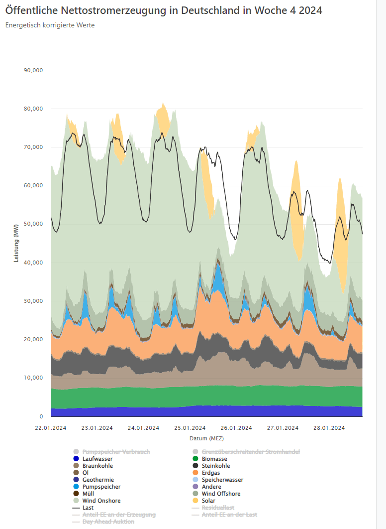 Öffentliche Nettostromerzeugung in Deutschland in Woche 4 2024