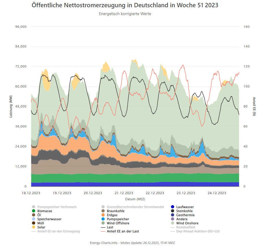 Die genauen Übersichten, wie viel Strom erzeugt wird, auf die Woche/Monat genau