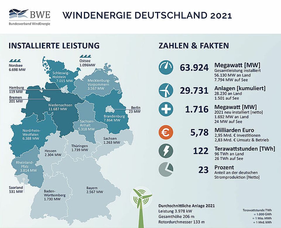 Installierte Leistung 2022 Wind