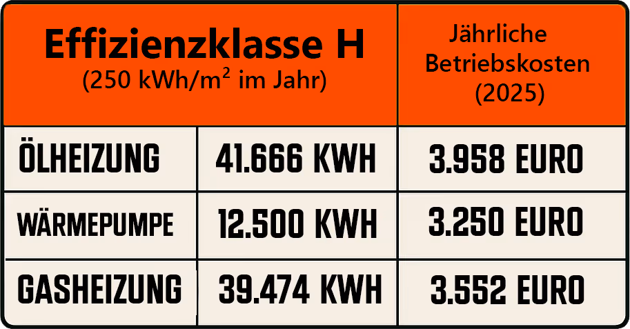Effizienzklasse H mit 250 kWh/m² im Jahr Endenergiebedarf als Vergleich für Heizungen. 3.250 Euro pro Jahr Wärmepumpe - 3.552 Euro pro Jahr Gasheizung - 3.958 Euro pro Jahr für Ölheizungen. Mit einer selbstgebastelten Tabelle.