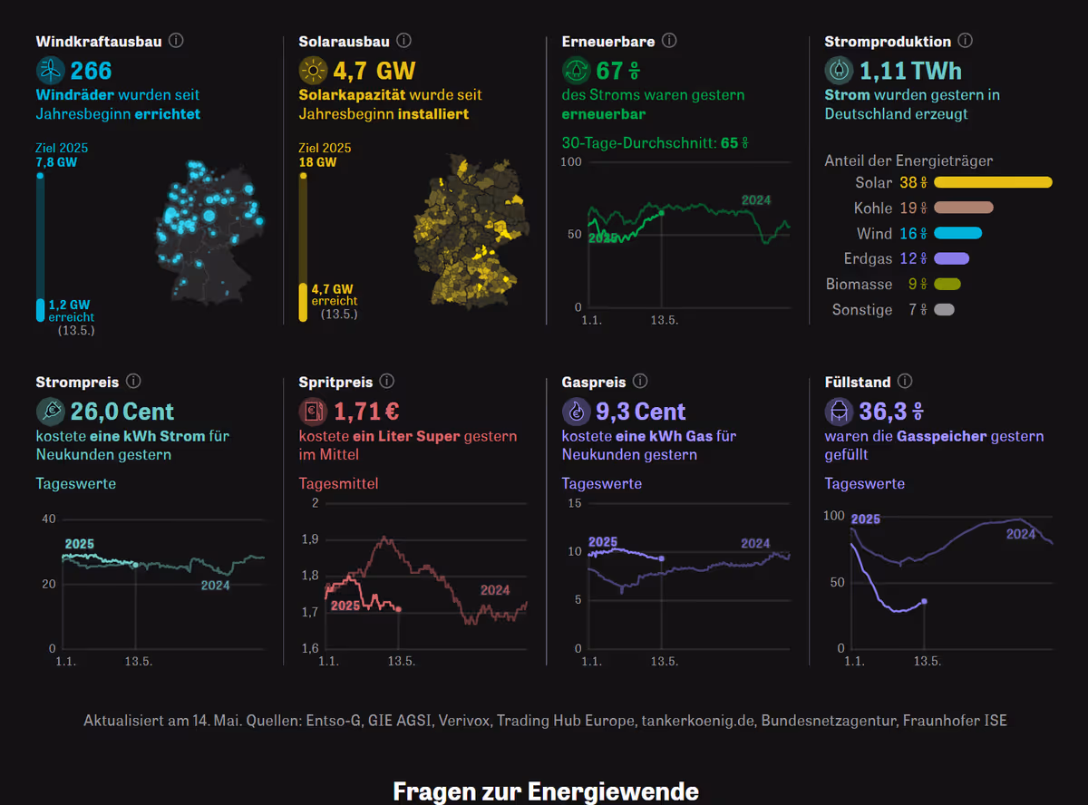 Quellen: Entso-G, GIE AGSI, Verivox, Trading Hub Europe, tankerkoenig.de, Bundesnetzagentur, Fraunhofer ISE
