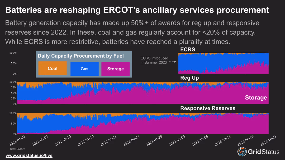 Batteries have Reshaped ERCOT's Ancillary Services Procurement