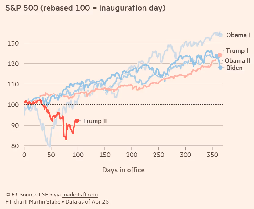 S&P 500 (neu berechnet, 100 = Tag der Amtseinführung)