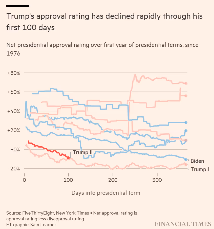 Die turbulenten ersten 100 Tage von Donald Trump