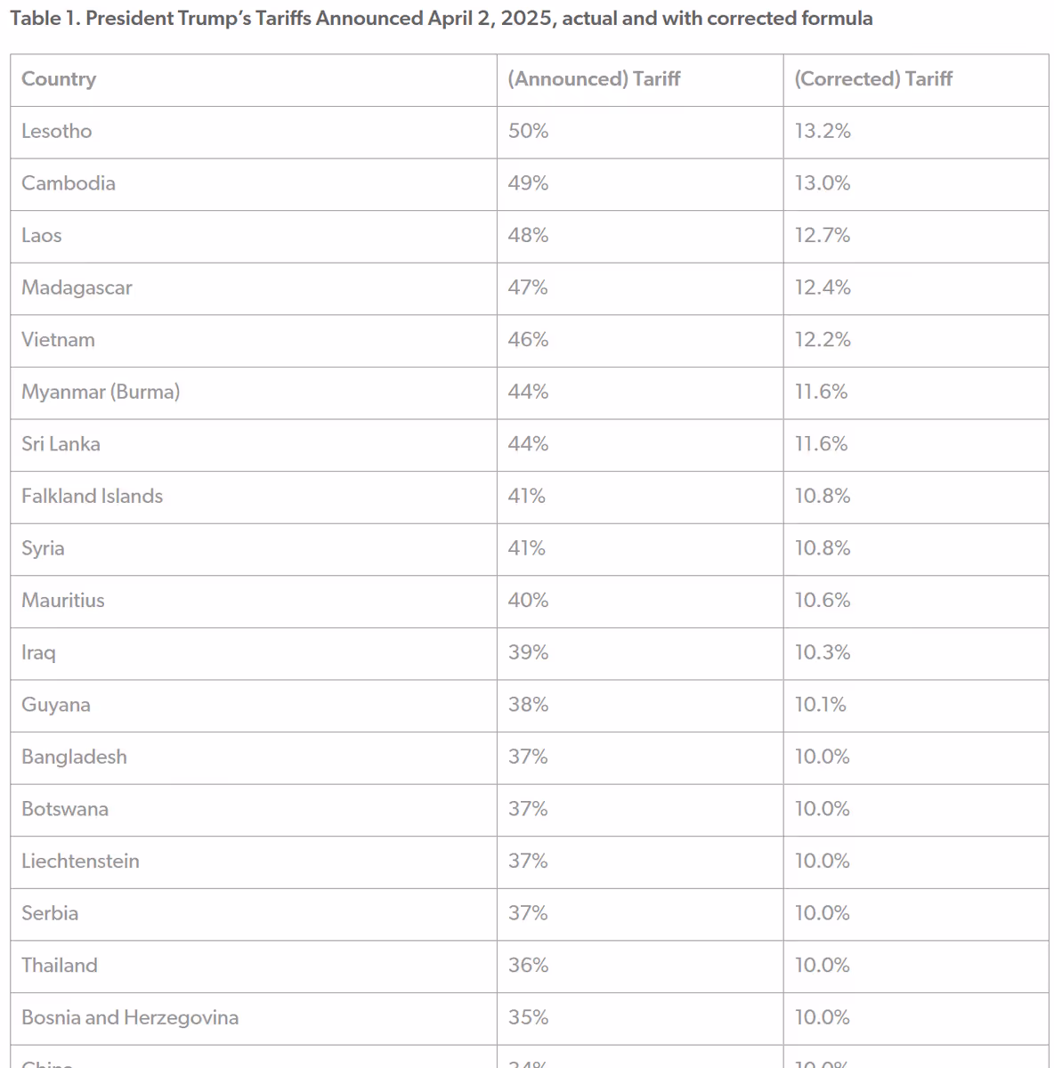 Table 1. President Trump’s Tariffs Announced April 2, 2025, actual and with corrected formula.