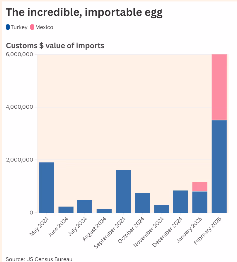 Wie importierte Eier das amerikanische Frühstück retteten.