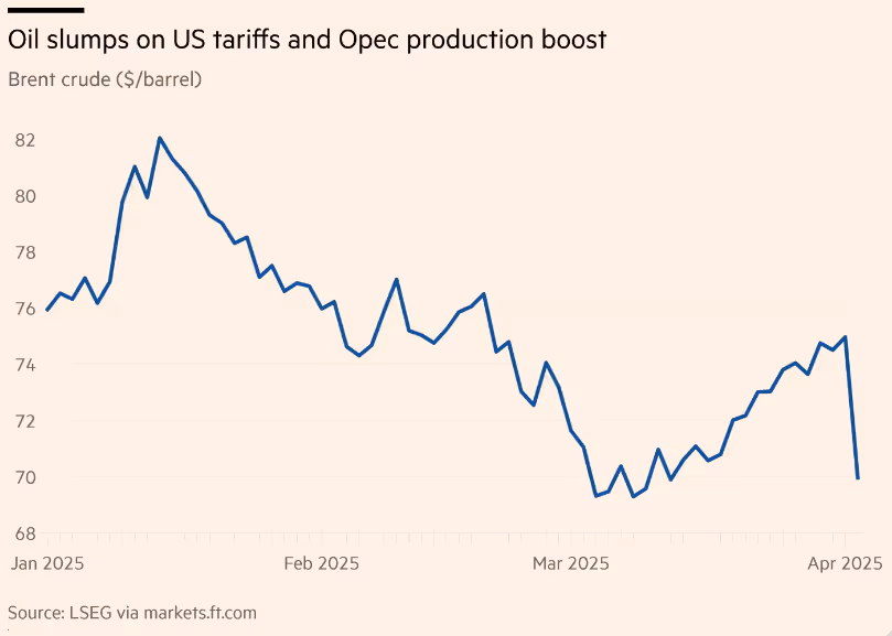 Öl-Preise stürzen ab, weil OPEC(+) SEPARAT VON DEN ZÖLLEN ihre Produktion erhöhen.