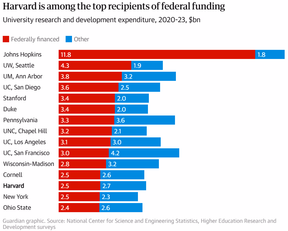Harvard gehört zu den größten Empfängern von Bundesmitteln.