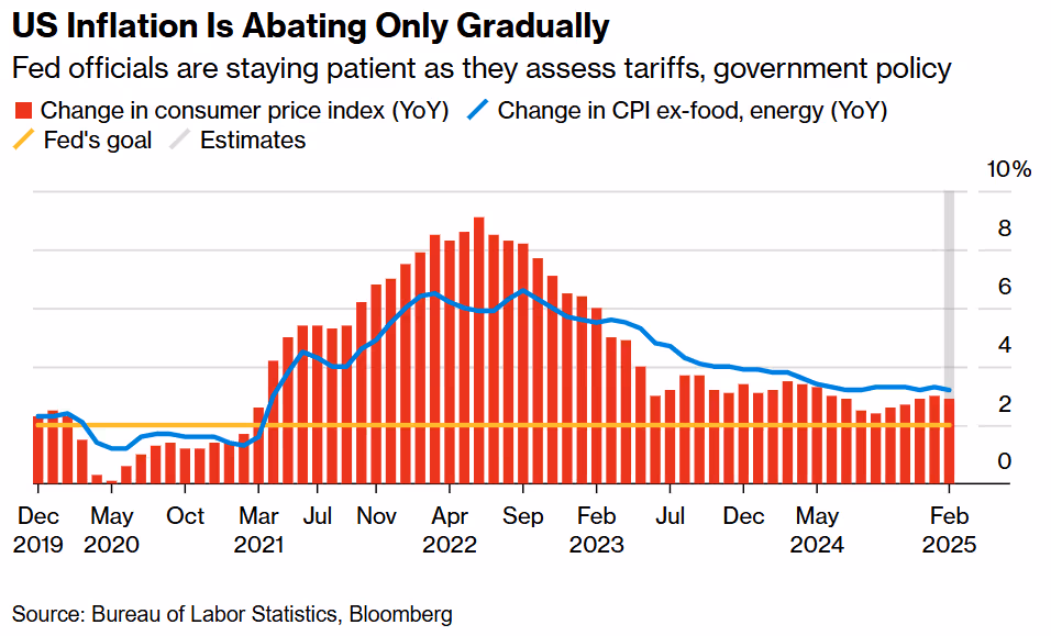 US-Inflation Set to Stay Sticky as Tariff Risk Looms