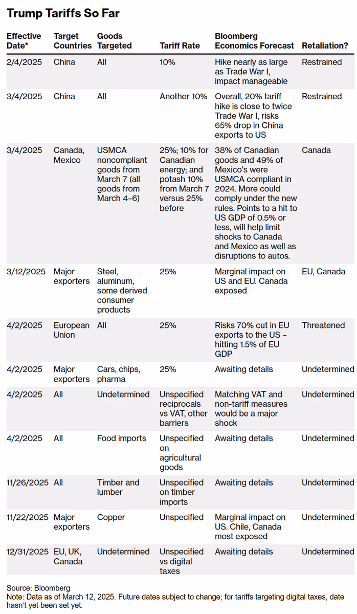 Trump Tariffs So Far